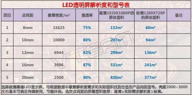 LED͸����ʾ�������ͨ͸�ʶԱȱ�