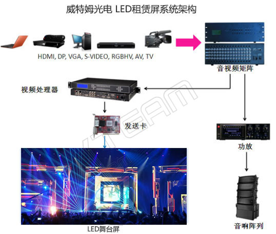 ����ķ���������̨����LED��ʾ��ϵͳ����ͼ